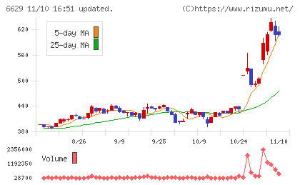 テクノホライゾンチャート