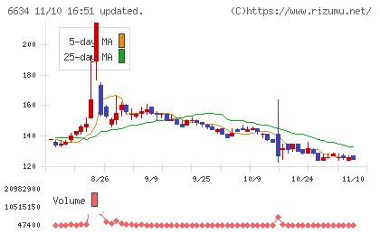 ネクスグループチャート