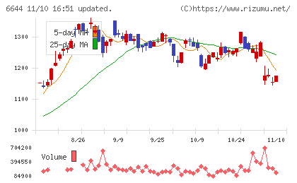 大崎電気工業チャート