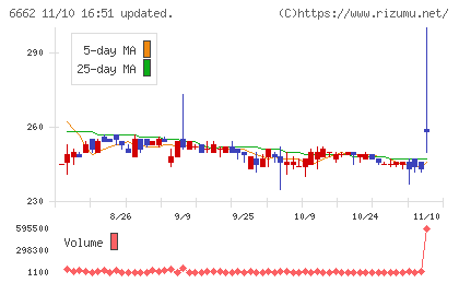 ユビテックチャート