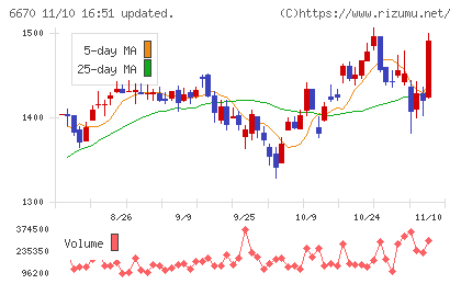 ＭＣＪチャート