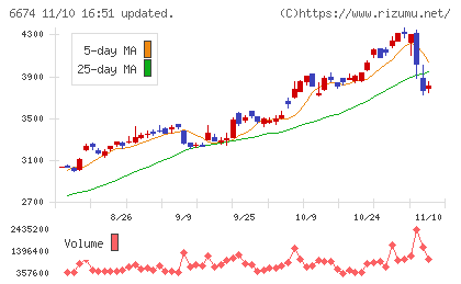 ジーエス・ユアサ　コーポレーションチャート