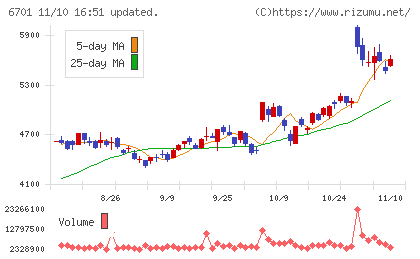 ＮＥＣチャート