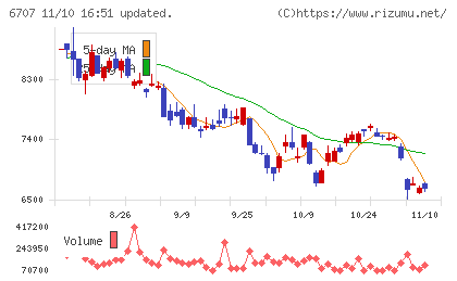 サンケン電気チャート