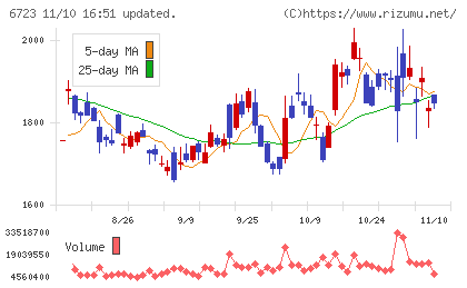ルネサスエレクトロニクスチャート