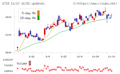 アルバックチャート