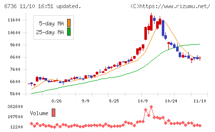サン電子チャート