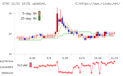 ジャパンディスプレイチャート