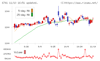日本信号チャート