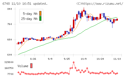 星和電機チャート
