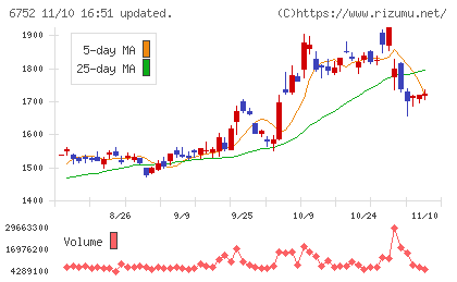 パナソニック　ホールディングスチャート