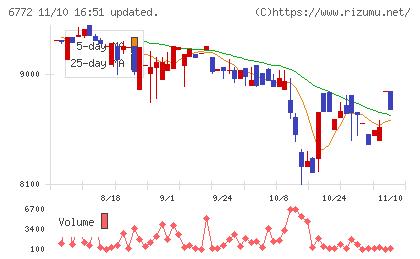 東京コスモス電機チャート