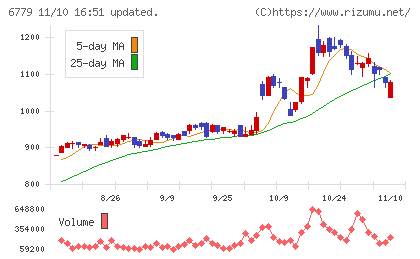 日本電波工業チャート