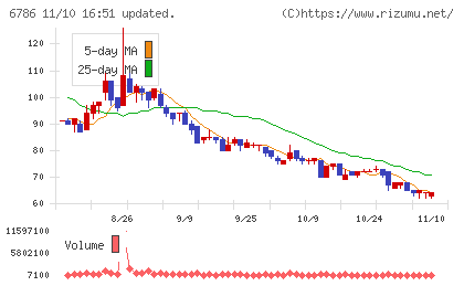 ＲＶＨチャート