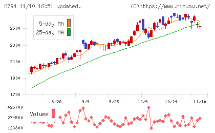 フォスター電機チャート