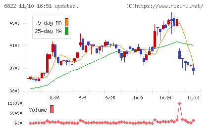 大井電気チャート
