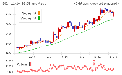 新コスモス電機チャート