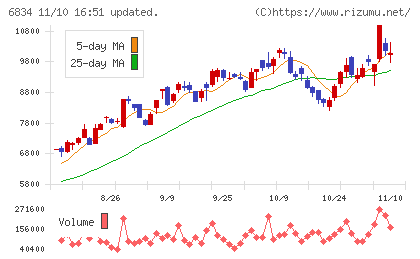 精工技研チャート