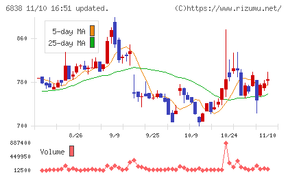 多摩川ホールディングスチャート