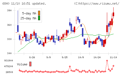 ＡＫＩＢＡホールディングスチャート