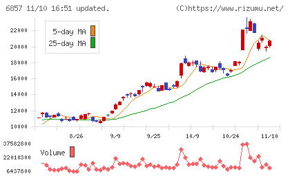 アドバンテストチャート