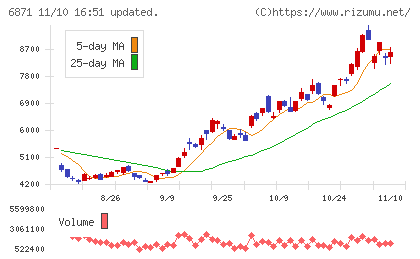 日本マイクロニクスチャート