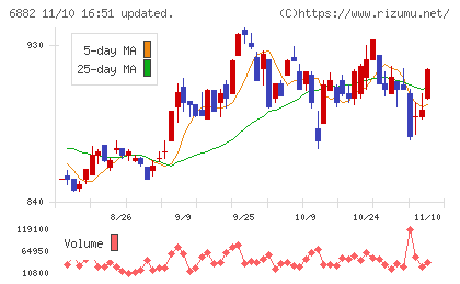 三社電機製作所チャート