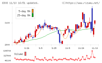 イリソ電子工業チャート