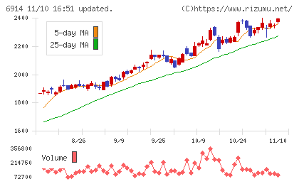 オプテックスグループチャート