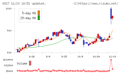 ヘリオス　テクノ　ホールディングチャート