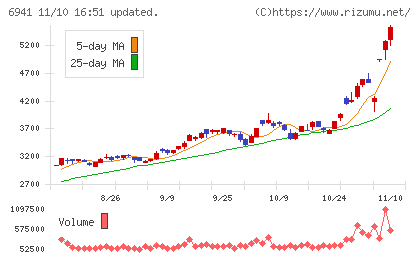 山一電機チャート