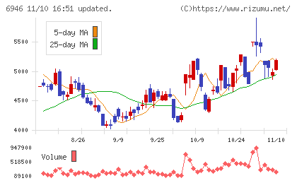 日本アビオニクスチャート