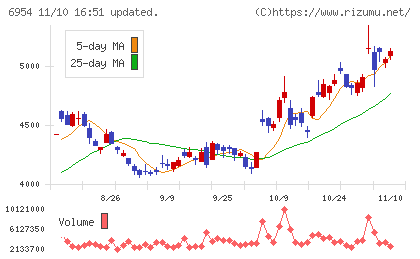 ファナックチャート