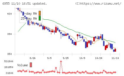 ＦＤＫチャート