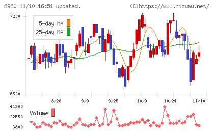 フクダ電子チャート