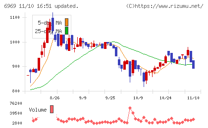松尾電機チャート