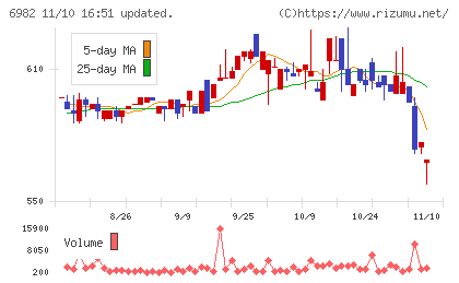 リードチャート