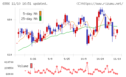 双葉電子工業チャート