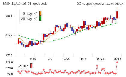 北陸電気工業チャート