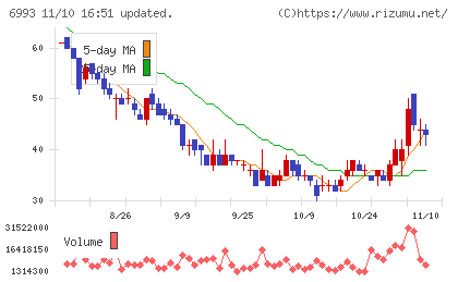 大黒屋ホールディングスチャート