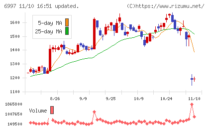 日本ケミコンチャート