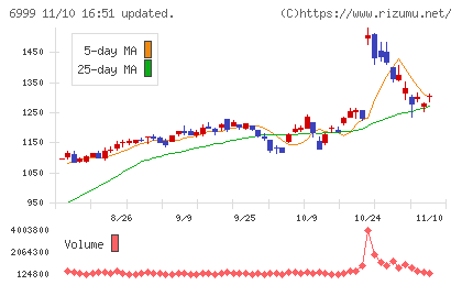 ＫＯＡチャート