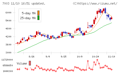 三井Ｅ＆Ｓチャート