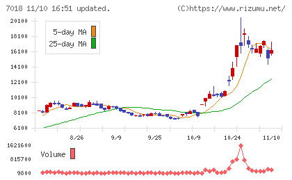 内海造船チャート