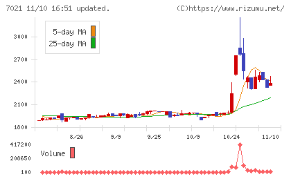 ニッチツチャート