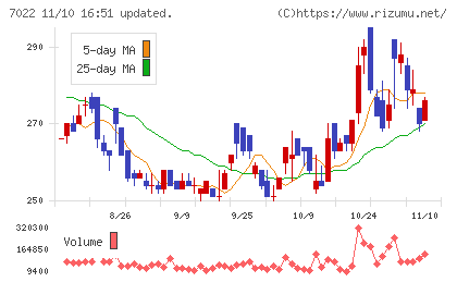 サノヤスホールディングスチャート