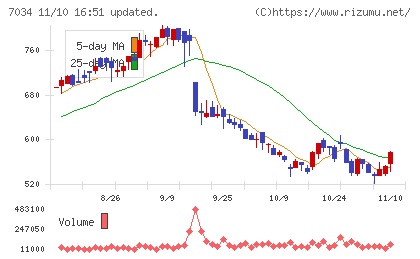 プロレド・パートナーズチャート