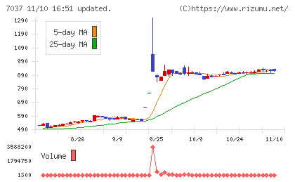 テノ．ホールディングスチャート