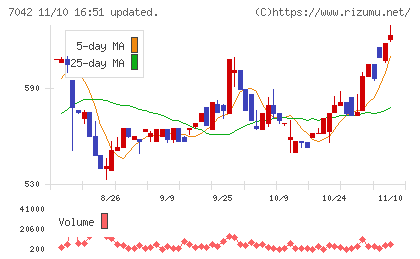 アクセスグループ・ホールディングスチャート