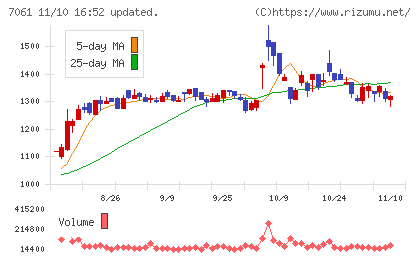 日本ホスピスホールディングスチャート